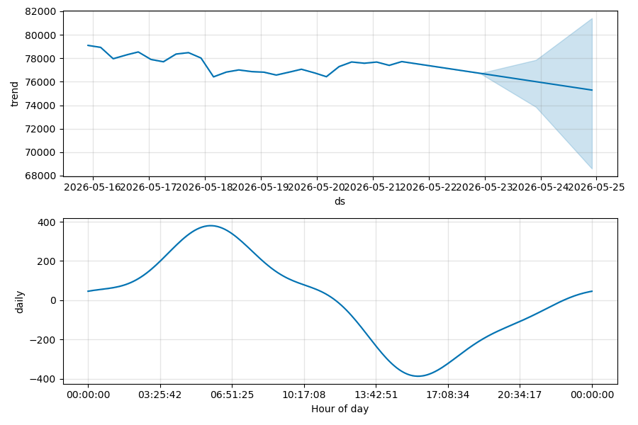 prophet component graphs